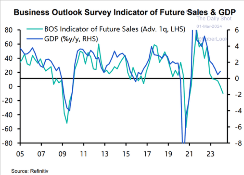 /brief/img/Screenshot 2024-03-01 at 07-00-03 The Daily Shot The supercore PCE inflation does not scream “rate cuts”.png